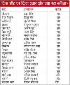 20 candidates under the responsibily of Manohar lal khattar - Delhi Chunav Result 2020