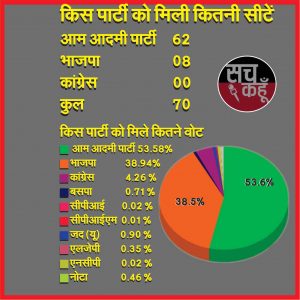 Delhi election result 2020